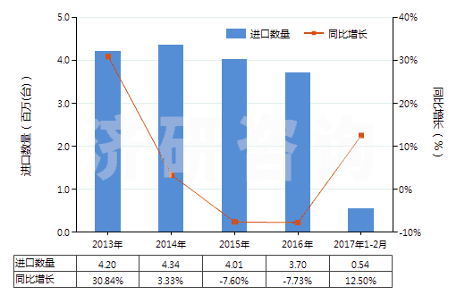 2013-2017年2月中國(guó)冷卻劑泵(活塞式內(nèi)燃發(fā)動(dòng)機(jī)用的)(HS84133090)進(jìn)口量及增速統(tǒng)計(jì) 2013-2017年2月中國(guó)冷卻劑泵(活塞式內(nèi)燃發(fā)動(dòng)機(jī)用的)(HS84133090)進(jìn)口量及增速統(tǒng)計(jì)